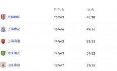 星空体育活动-包含鲁能客场大胜申花，登顶积分榜的词条