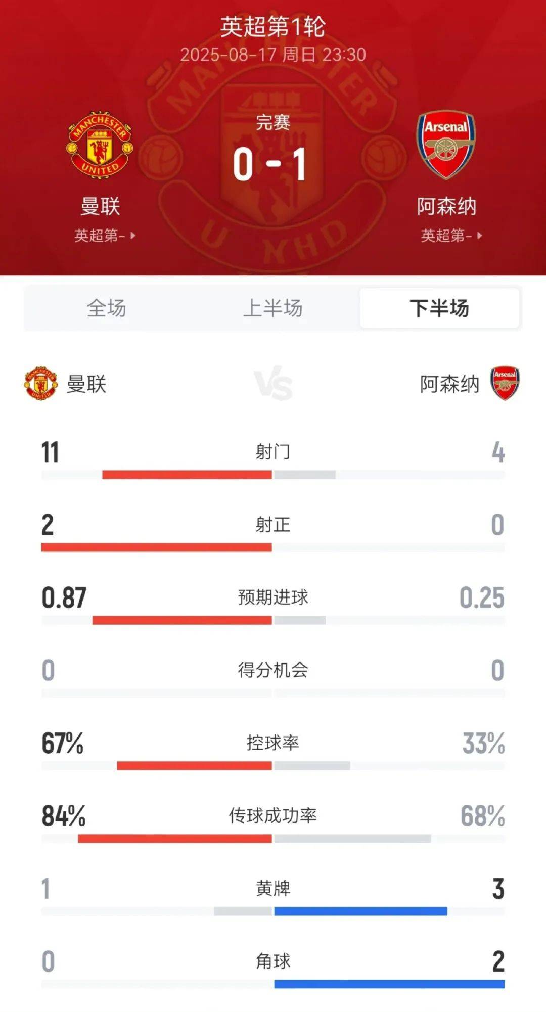 曼联失误致命，遗憾出局