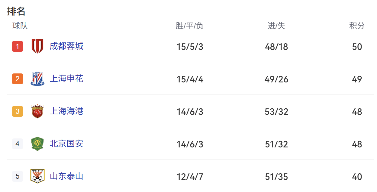 包含鲁能客场大胜申花,登顶积分榜的词条 包含鲁能客场大胜申花,登顶积分榜的词条