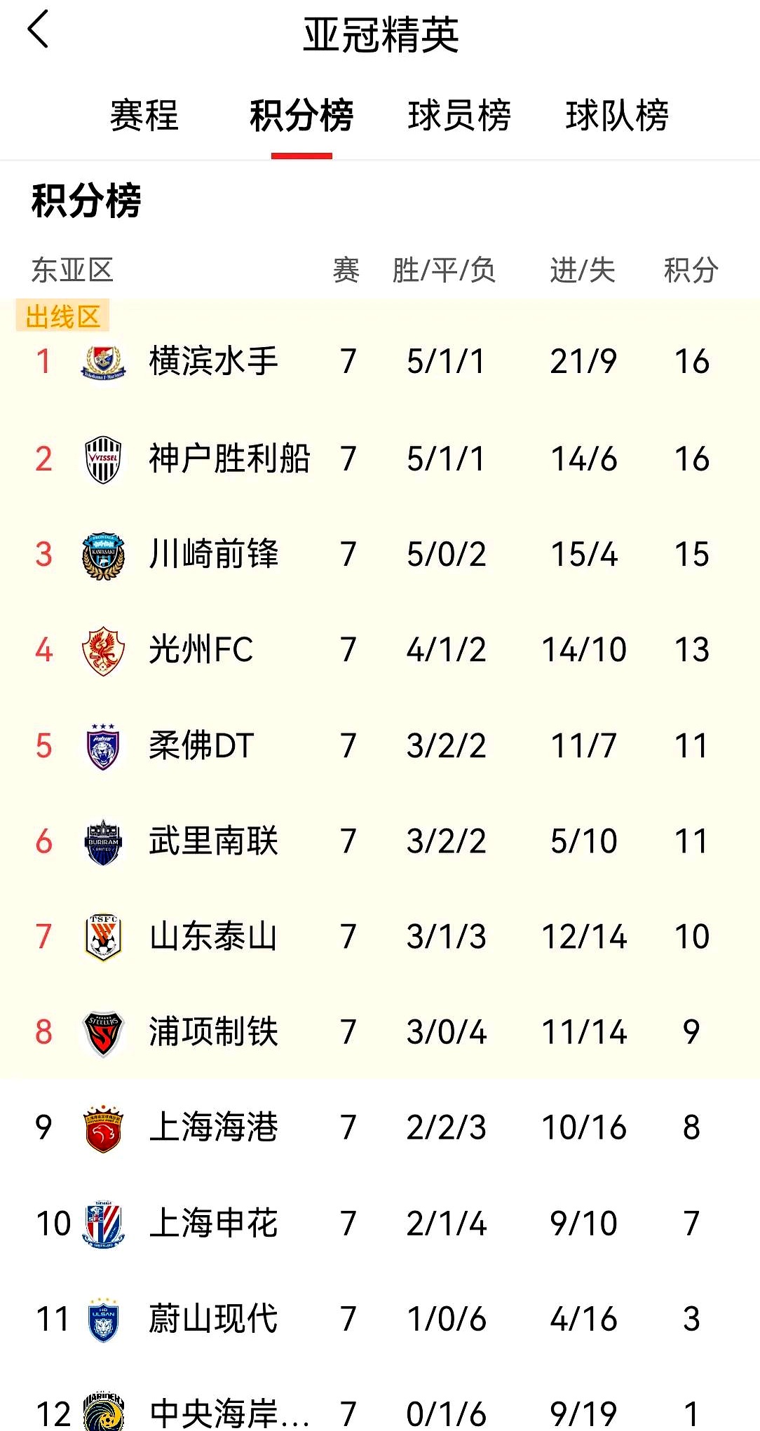 包含鲁能客场大胜申花,登顶积分榜的词条 包含鲁能客场大胜申花,登顶积分榜的词条