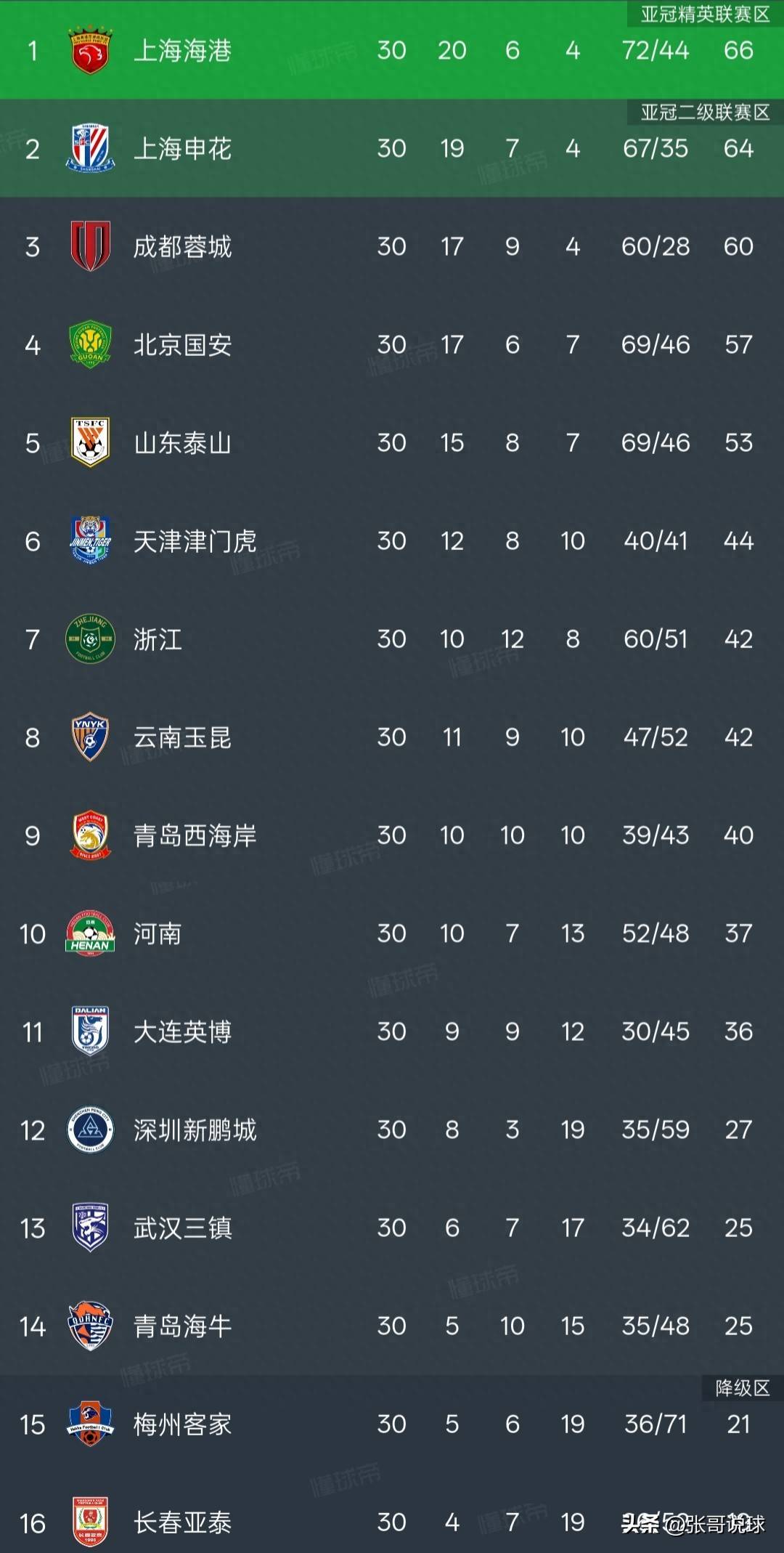 申花客场大胜华夏,积分榜形势一片向好的简单介绍 申花客场大胜华夏,积分榜形势一片向好的简单介绍